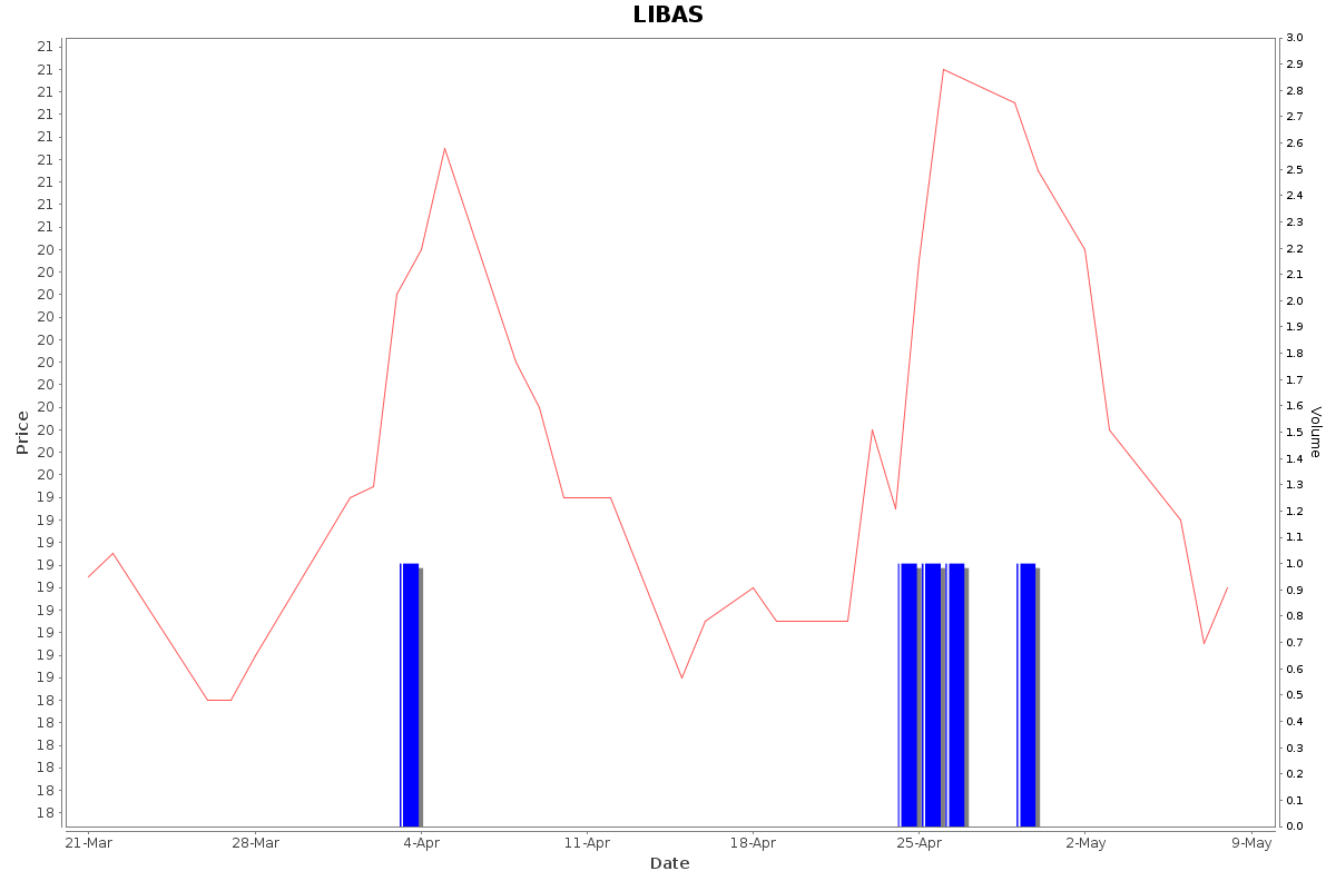 LIBAS Daily Price Chart NSE Today